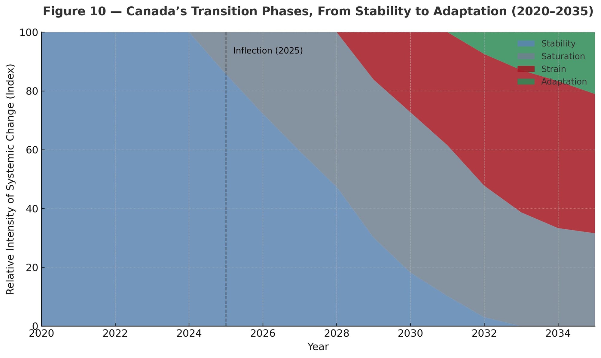 Stacked timeline showing Canada’s shift from stability through saturation and strain to adaptation, 2020–2035; national transition arc.