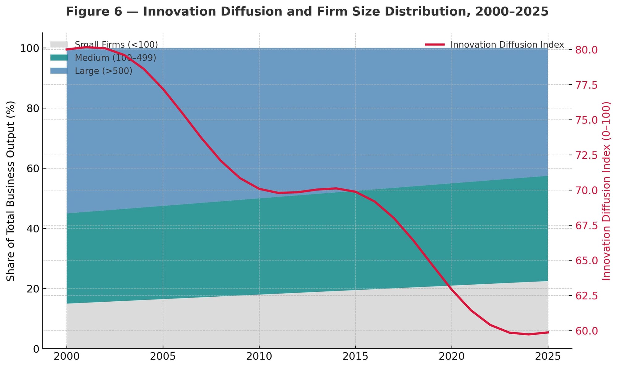 Stacked area and line chart showing Canada’s firm size distribution and weakening innovation diffusion, 2000–2025.