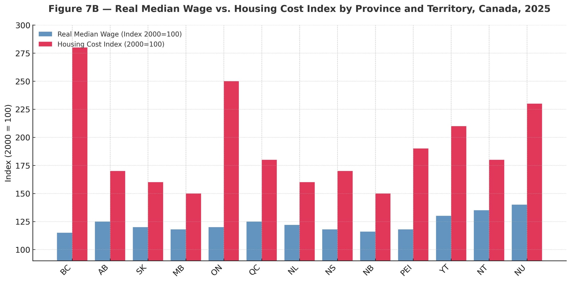 Grouped bar chart showing 2025 real median wages versus housing cost index across all Canadian provinces and territories; BC and Ontario highest gap.