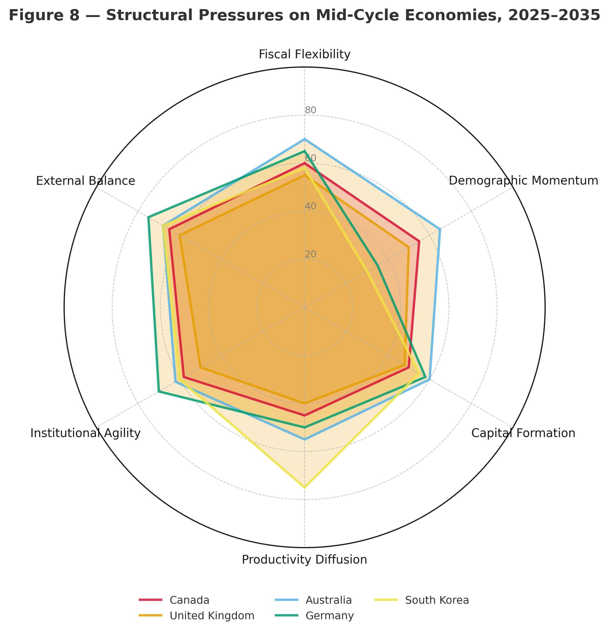 Radar chart comparing six structural pressures for Canada, UK, Australia, Germany, and South Korea, 2025–2035; Canada mid-range profile.