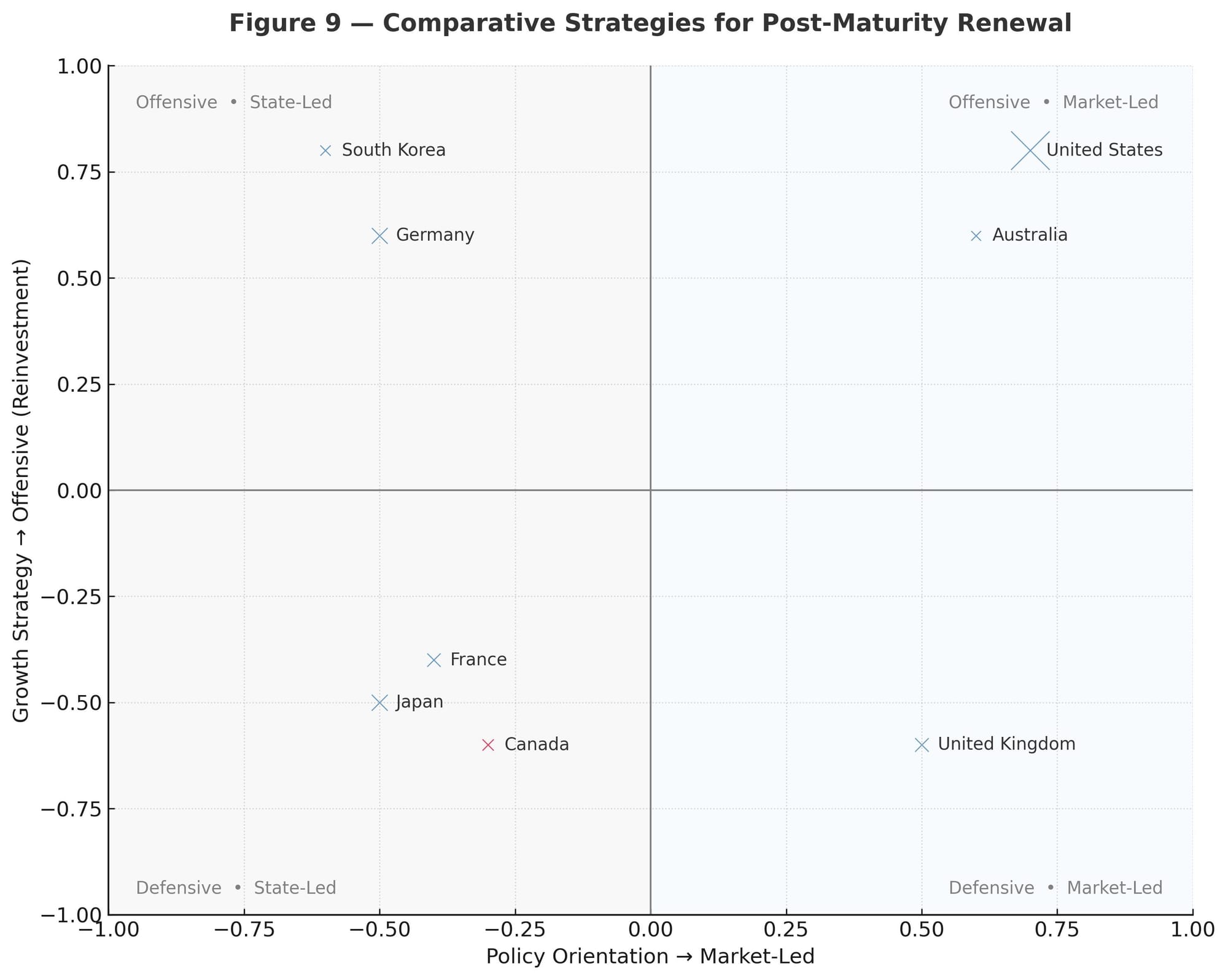Quadrant chart comparing growth renewal strategies of major economies; Canada appears defensive and state-led, U.S. market-offensive.