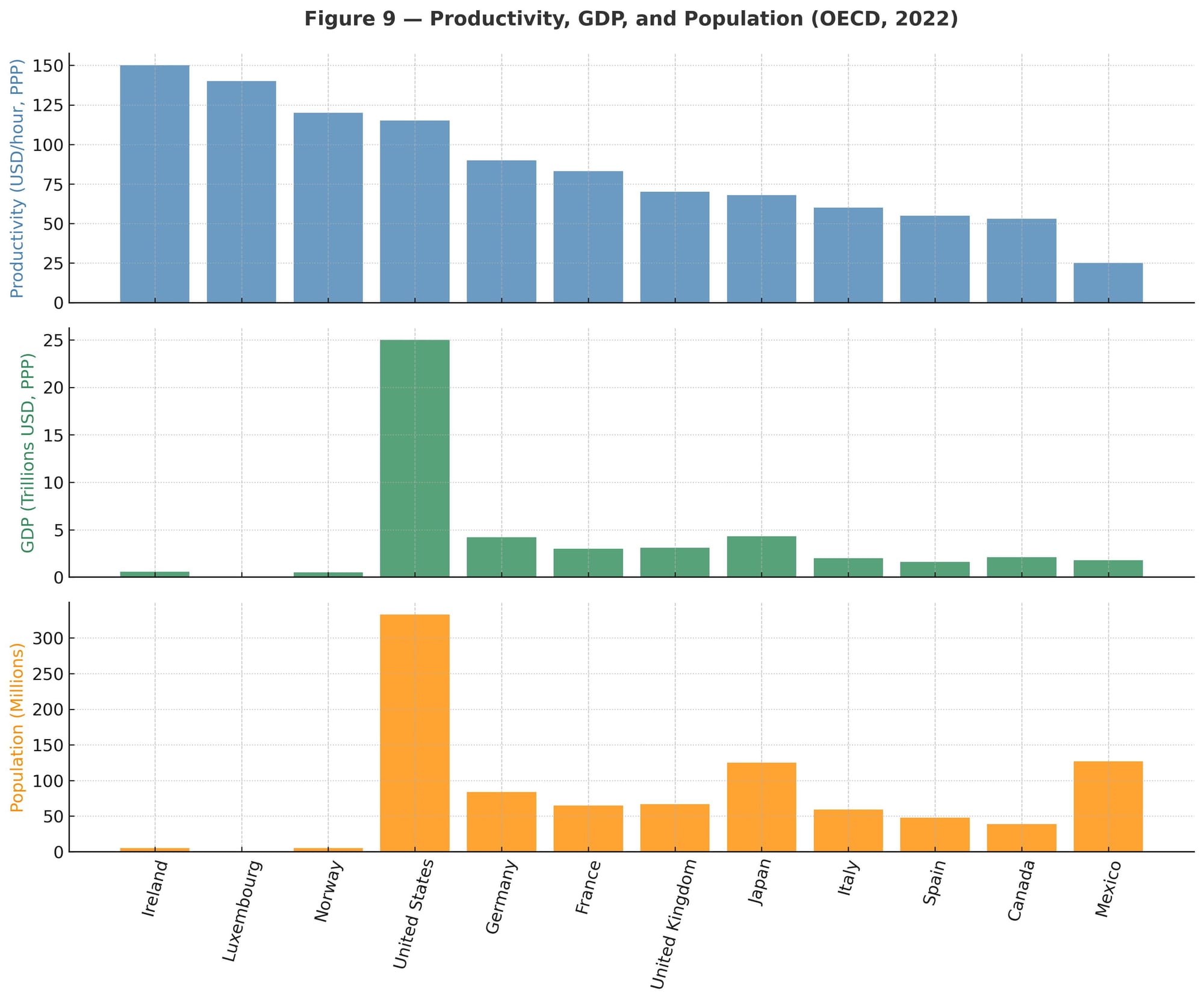 Three-panel bar chart showing OECD countries’ productivity, GDP, and population in 2022; Canada mid-range on all metrics.
