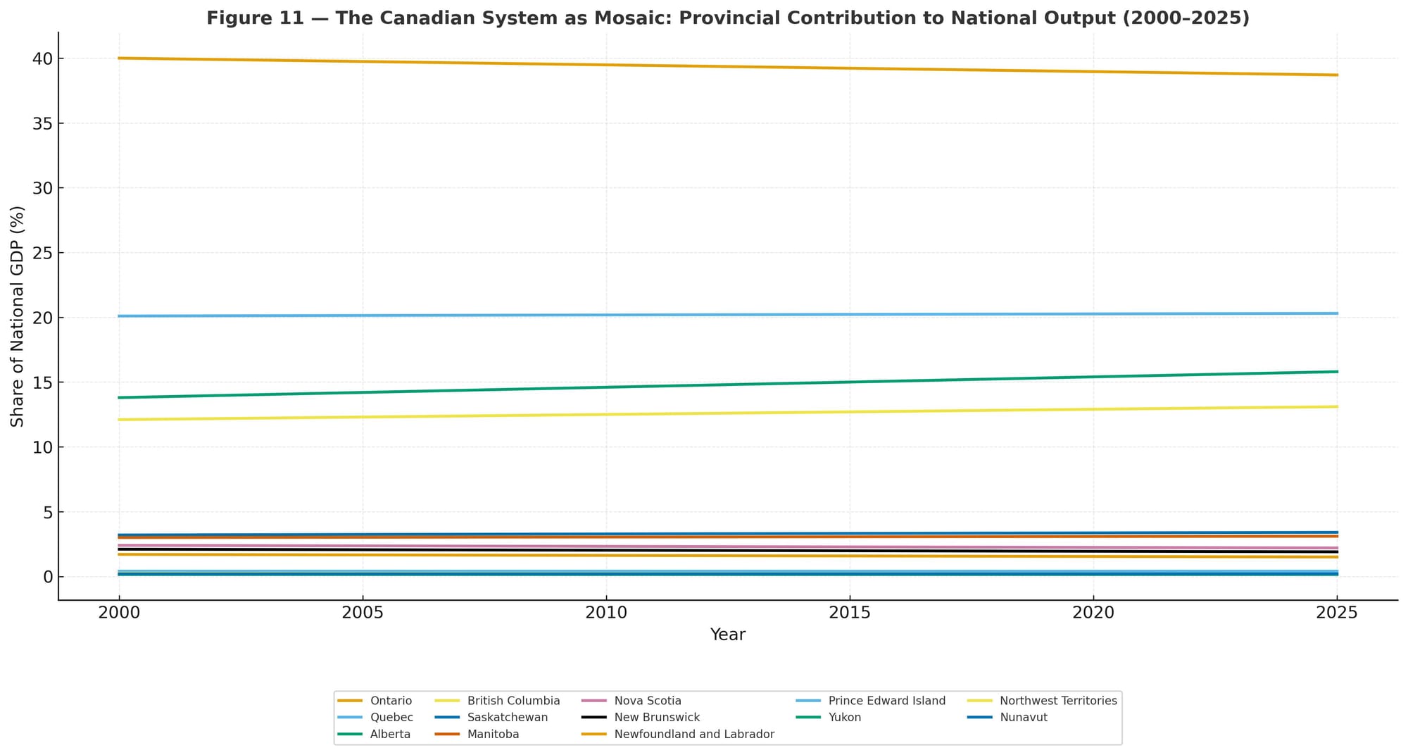 Line chart showing each province’s share of Canada’s GDP (2000–2025); Ontario, Quebec, Alberta lead, others stable at smaller shares.