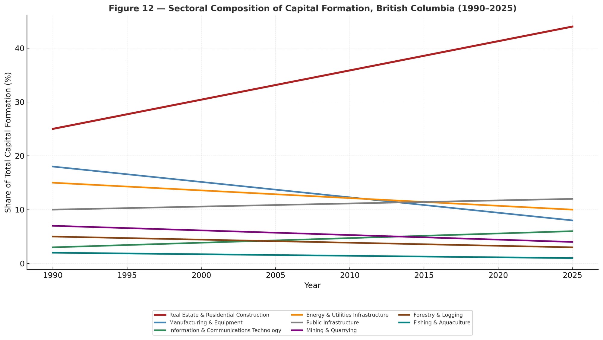 Line chart showing B.C.’s capital formation by sector, where real estate rises sharply as mining, forestry, and manufacturing decline.