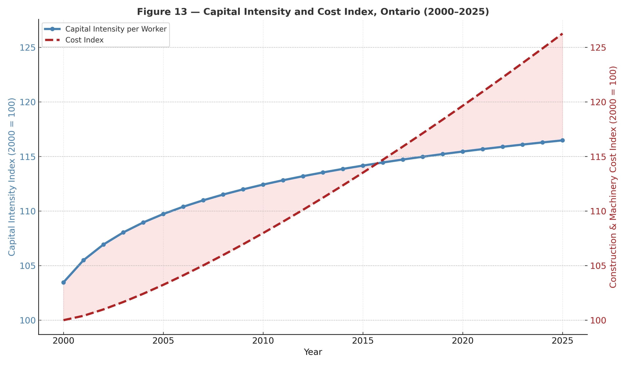 Dual-axis chart showing Ontario’s flat capital intensity and sharply rising cost index, highlighting widening investment efficiency gap.