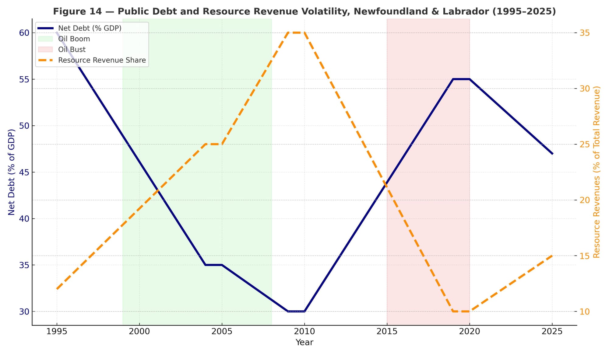 Dual-axis chart showing N.L.’s falling debt during oil booms and rising debt as resource revenues collapse, highlighting fiscal volatility.