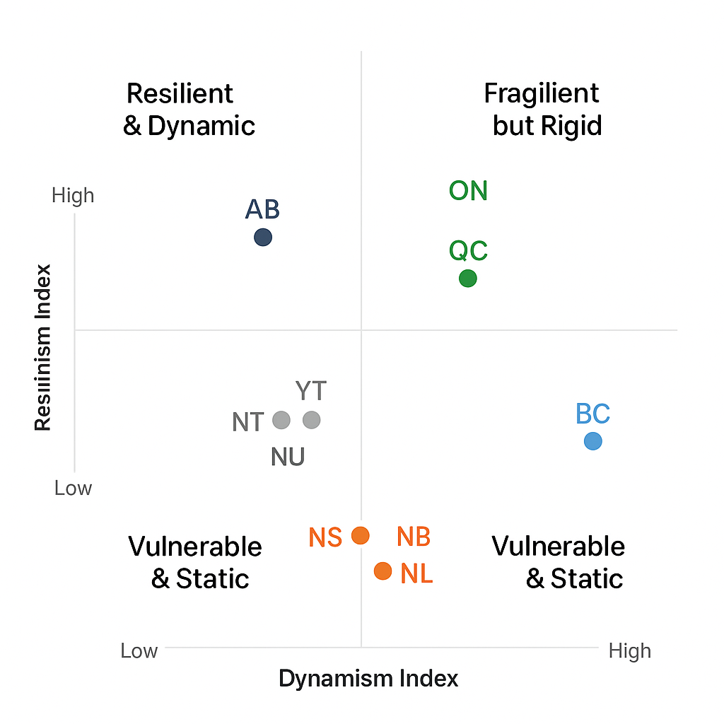 Quadrant chart mapping Canadian provinces by resilience and dynamism, showing regional strengths and vulnerabilities.
