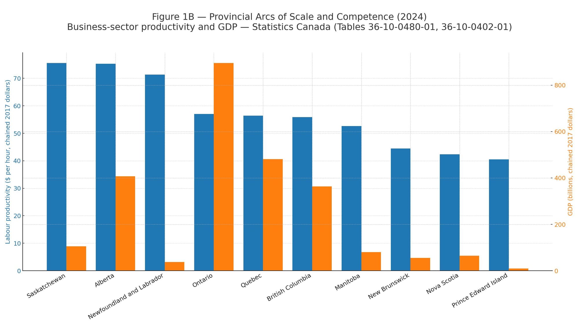A comparative visualization of Canada’s provincial economies in 2024, showing labour productivity and real GDP side by side. Based on Statistics Canada Tables 36-10-0480-01 and 36-10-0402-01, the figure reveals stark regional contrasts—resource-rich provinces lead in output per hour, while Ontario and Quebec dominate in overall economic scale.
