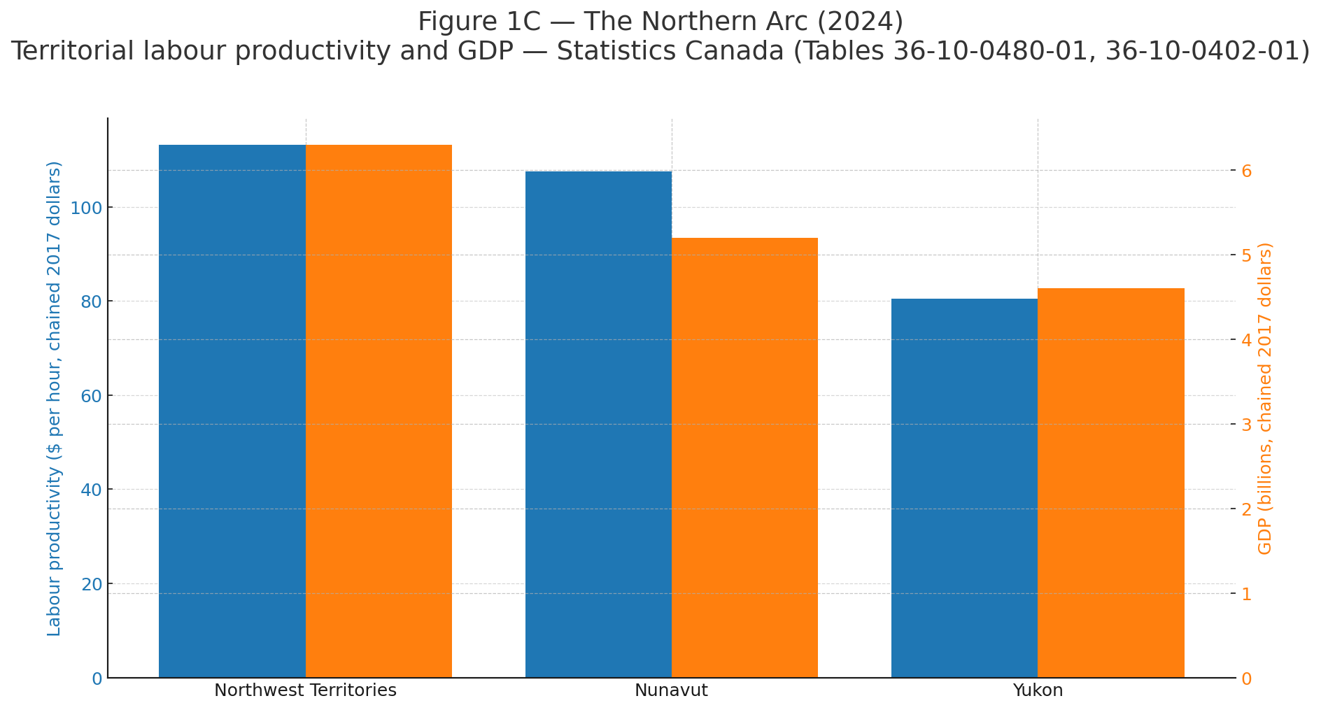 A focused look at Canada’s northern economies in 2024—Yukon, Northwest Territories, and Nunavut—comparing labour productivity and GDP. Drawn from Statistics Canada Tables 36-10-0480-01 and 36-10-0402-01, the figure highlights the North’s exceptional productivity driven by resource extraction and small, high-value industrial bases.