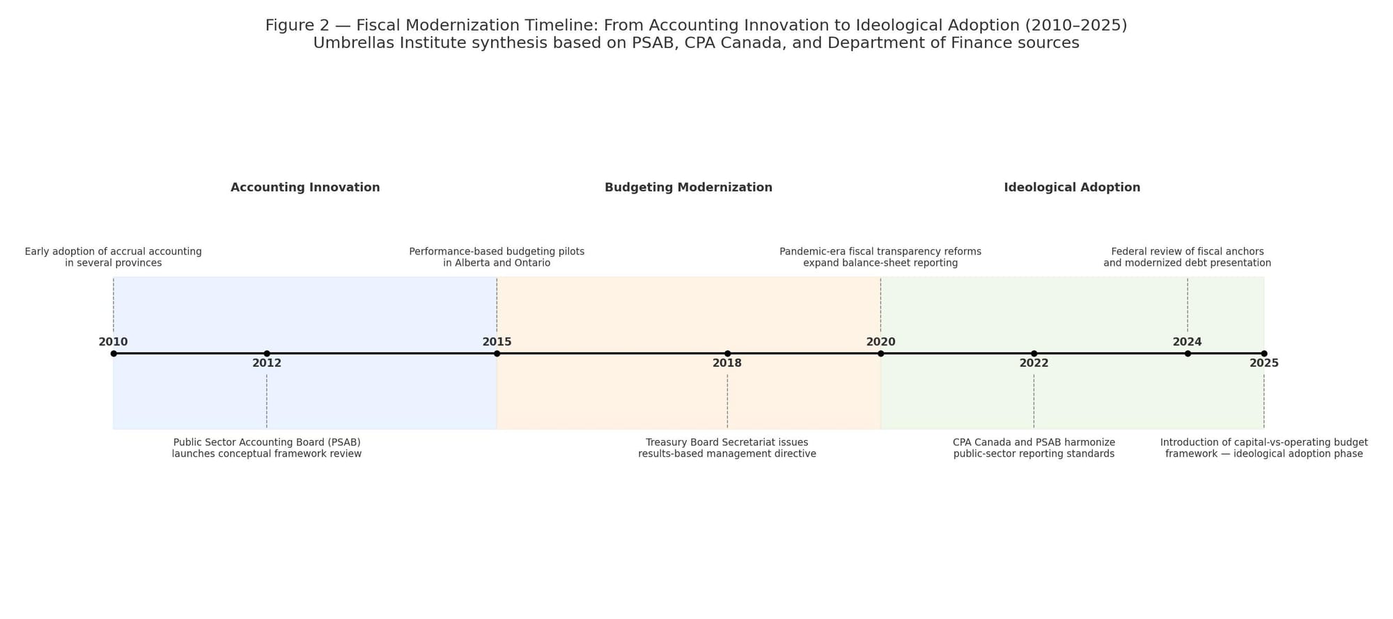 A horizontal timeline illustrating Canada’s fiscal modernization from 2010 to 2025. Three shaded phases mark key eras — Accounting Innovation (2010–2015), Budgeting Modernization (2015–2020), and Ideological Adoption (2020–2025).