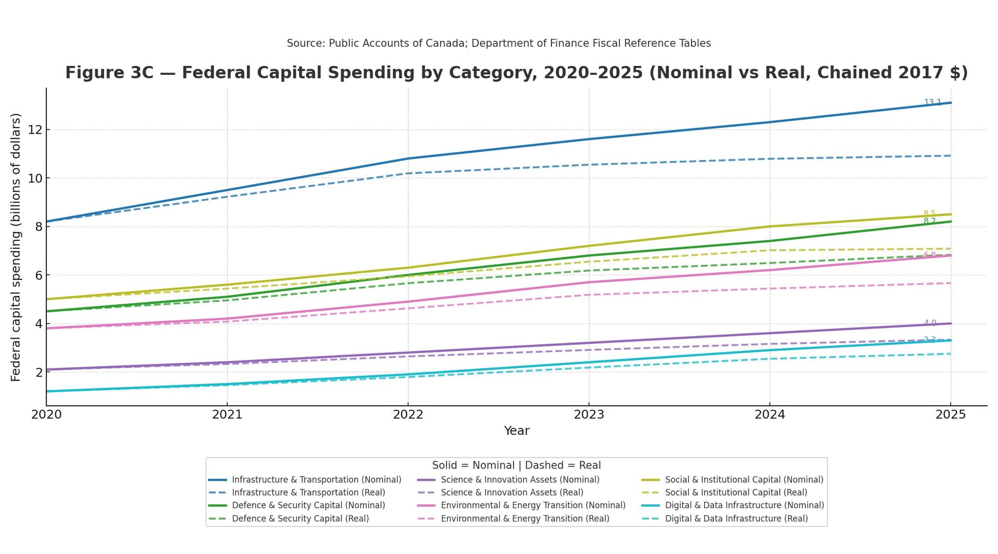 Stacked area chart showing the changing composition of Canada’s federal capital spending from 2020 to 2025, with declining infrastructure investment and rising tax credits and transfers.
