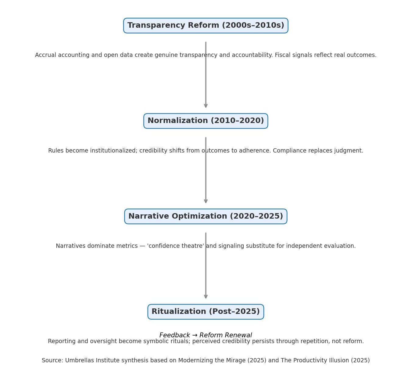 Circular diagram showing the feedback loop of credibility systems—transparency builds trust, trust creates frameworks, frameworks produce metrics, metrics become ritual until reform renews transparency.